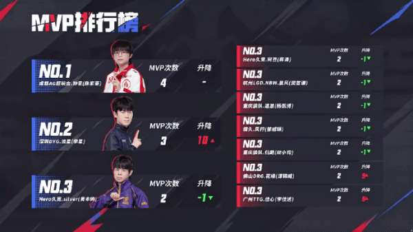 英雄联盟赛况：Hero、狼队、AG各组领跑，JDG、KSG、RW遗憾收尾
