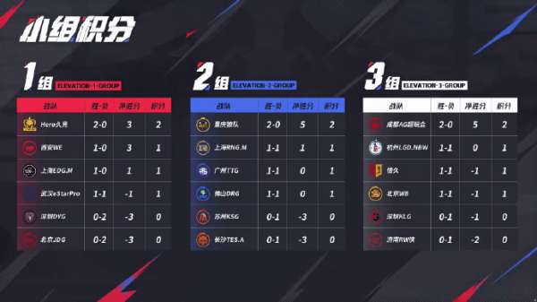 英雄联盟赛况：Hero、狼队、AG各组领跑，JDG、KSG、RW遗憾收尾