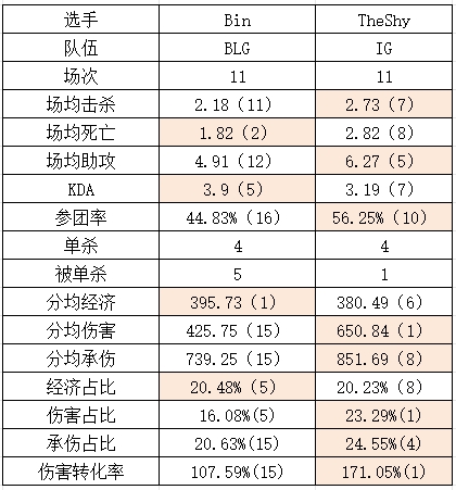 Bin化身吸血鬼？高额经济却输出堪忧！TheShy在D组享受特权？数据全线飙升