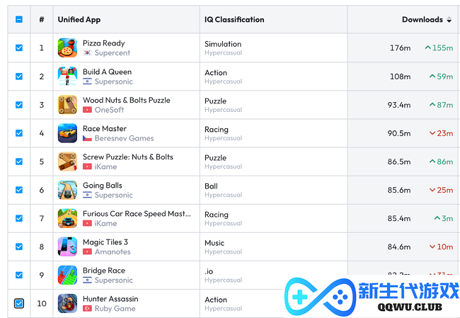 《Screw Master 3D》成绩亮眼，背后推手 Supersonic 五年全球游戏下载量破 62 亿
