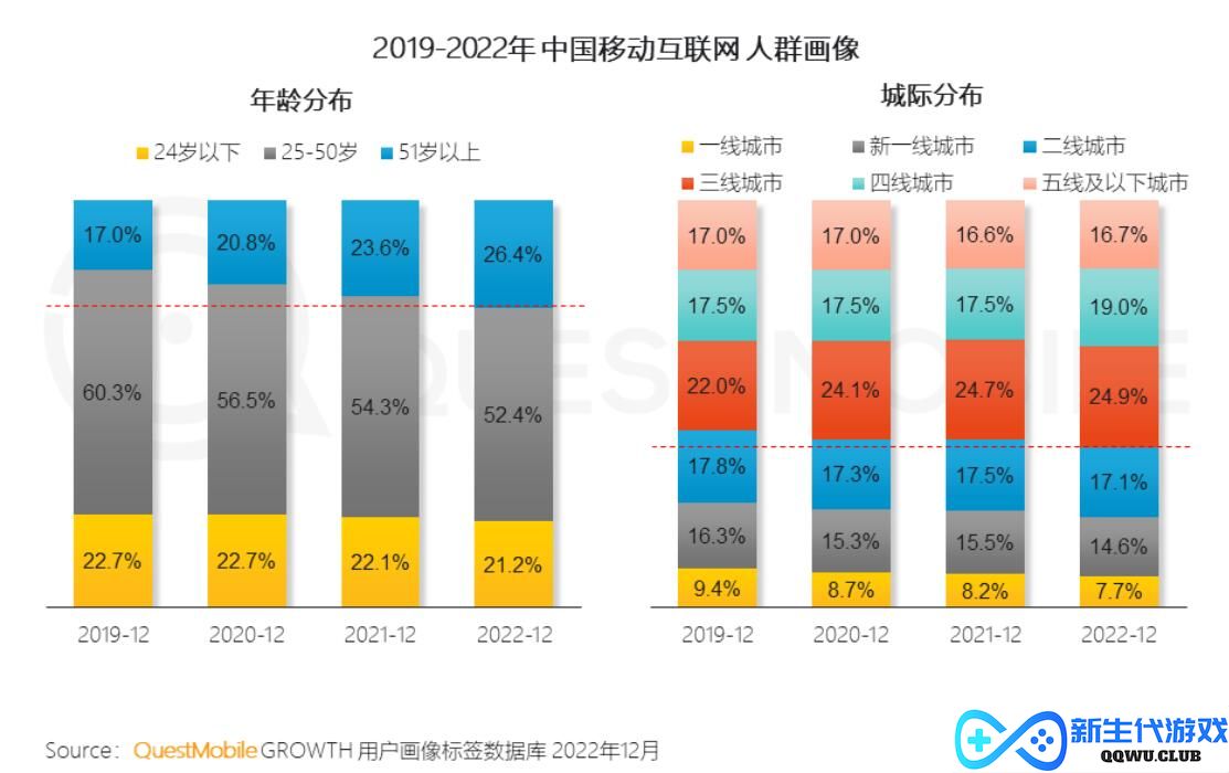 2022年，中国互联网用户总共花了90335亿分钟玩手游丨报告