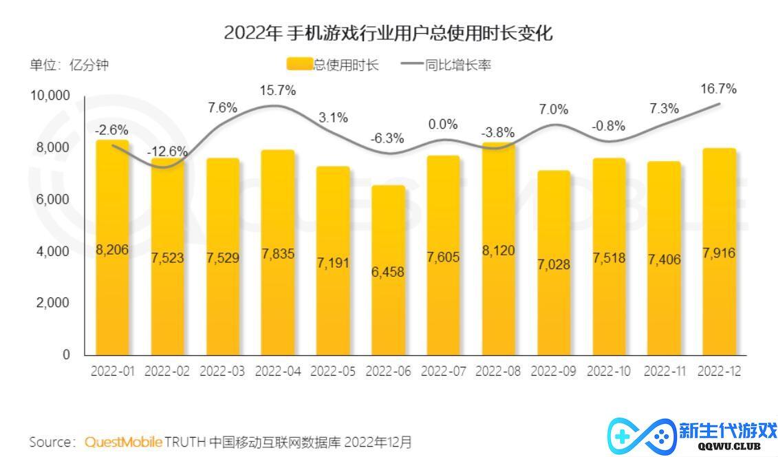2022年，中国互联网用户总共花了90335亿分钟玩手游丨报告