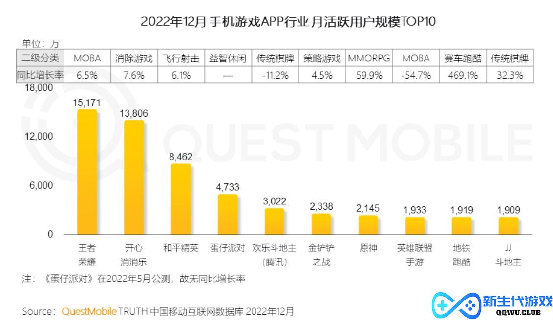 2022年，中国互联网用户总共花了90335亿分钟玩手游丨报告