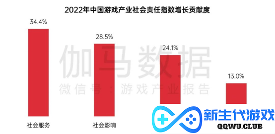 中国游戏企业社会责任报告：指数连续四年增长 未保贡献多 语言暴力需关注