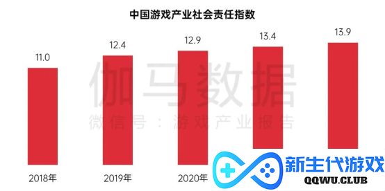 中国游戏企业社会责任报告：指数连续四年增长 未保贡献多 语言暴力需关注
