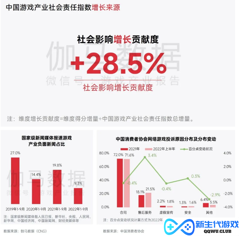 中国游戏企业社会责任报告：指数连续四年增长 未保贡献多 语言暴力需关注