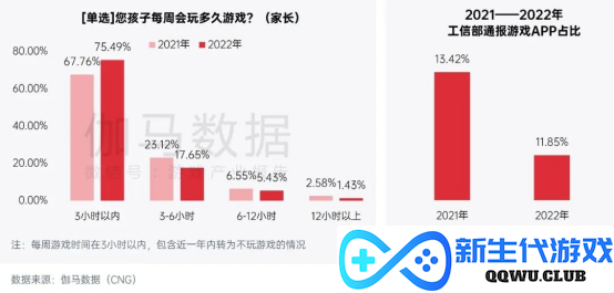 中国游戏企业社会责任报告：指数连续四年增长 未保贡献多 语言暴力需关注