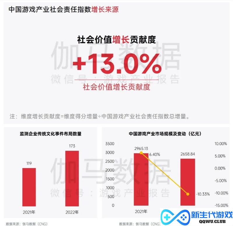 中国游戏企业社会责任报告：指数连续四年增长 未保贡献多 语言暴力需关注