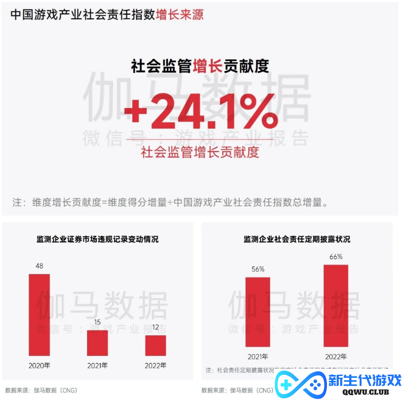 中国游戏企业社会责任报告：指数连续四年增长 未保贡献多 语言暴力需关注