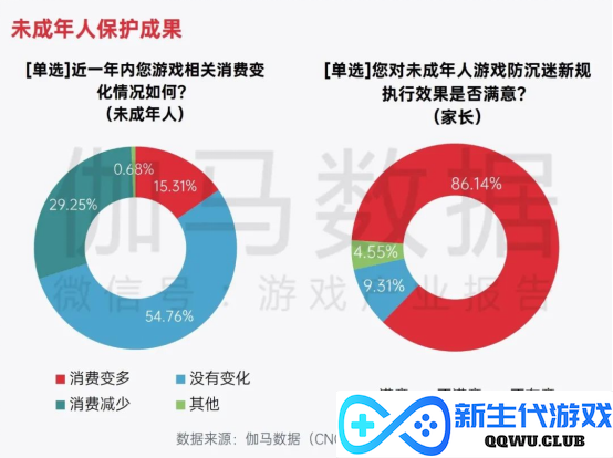 中国游戏企业社会责任报告：指数连续四年增长 未保贡献多 语言暴力需关注