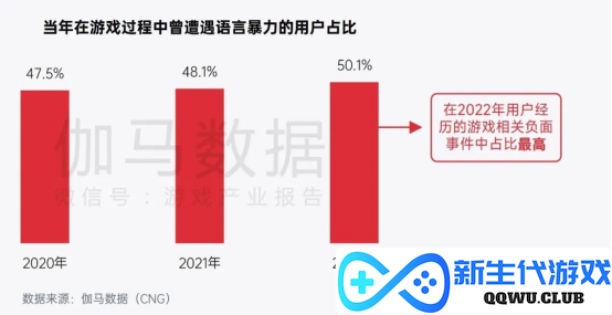 中国游戏企业社会责任报告：指数连续四年增长 未保贡献多 语言暴力需关注