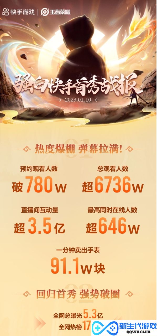 快手游戏助力骚白再次创造吉尼斯世界纪录，同时在线观看人数突破600万，互动量达3亿以上！