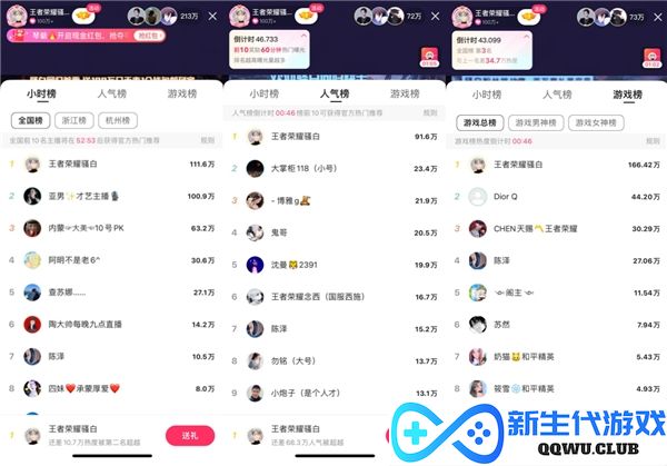 同时在线观看人数超600万，互动破3亿！快手游戏助力骚白再破吉尼斯世界纪录