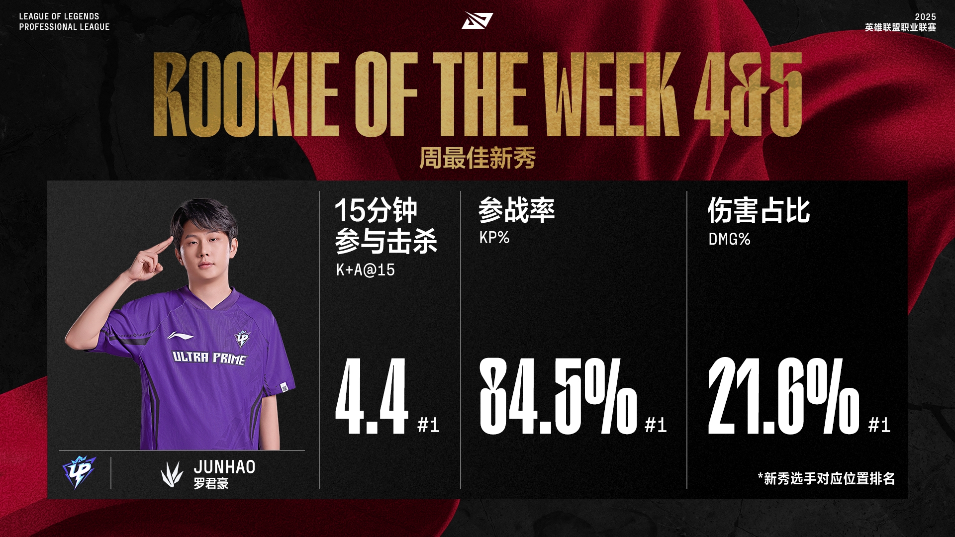 Doinb荣膺LPL第四与第五周最佳选手，最佳新秀奖项颁给UP战队打野Junhao
