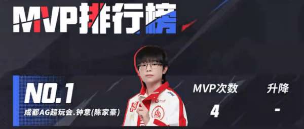 红榜：AG创造跨赛季新传奇，十七连胜书写辉煌，紫幻首秀展现超凡实力