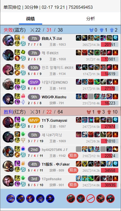 准备逆袭赛场？Gumayusi化身塞恩勇夺MVP，携手Faker战胜Uzi与xiaohu