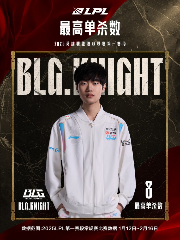 LPL常规赛首段精彩数据：Knight单杀创8次新高，Doinb展现无敌KDA！