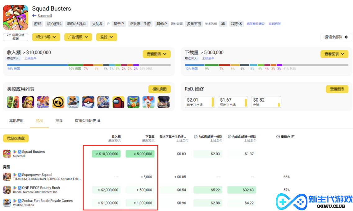六年时间老厂商用休闲赛道逆袭 上线3周赚2亿 让网易急着做仿品