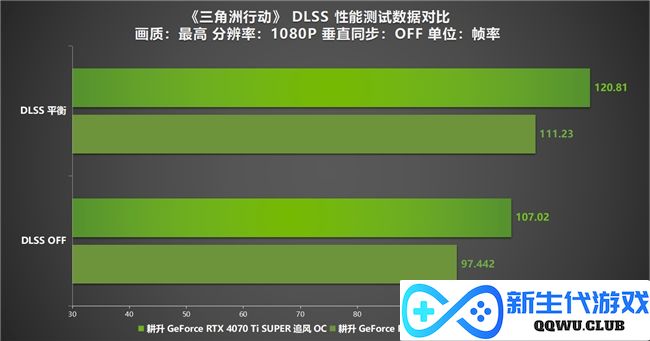 《三角洲行动》“双子测试”评测！耕升 RTX 40 SUPER系列为国游加速！