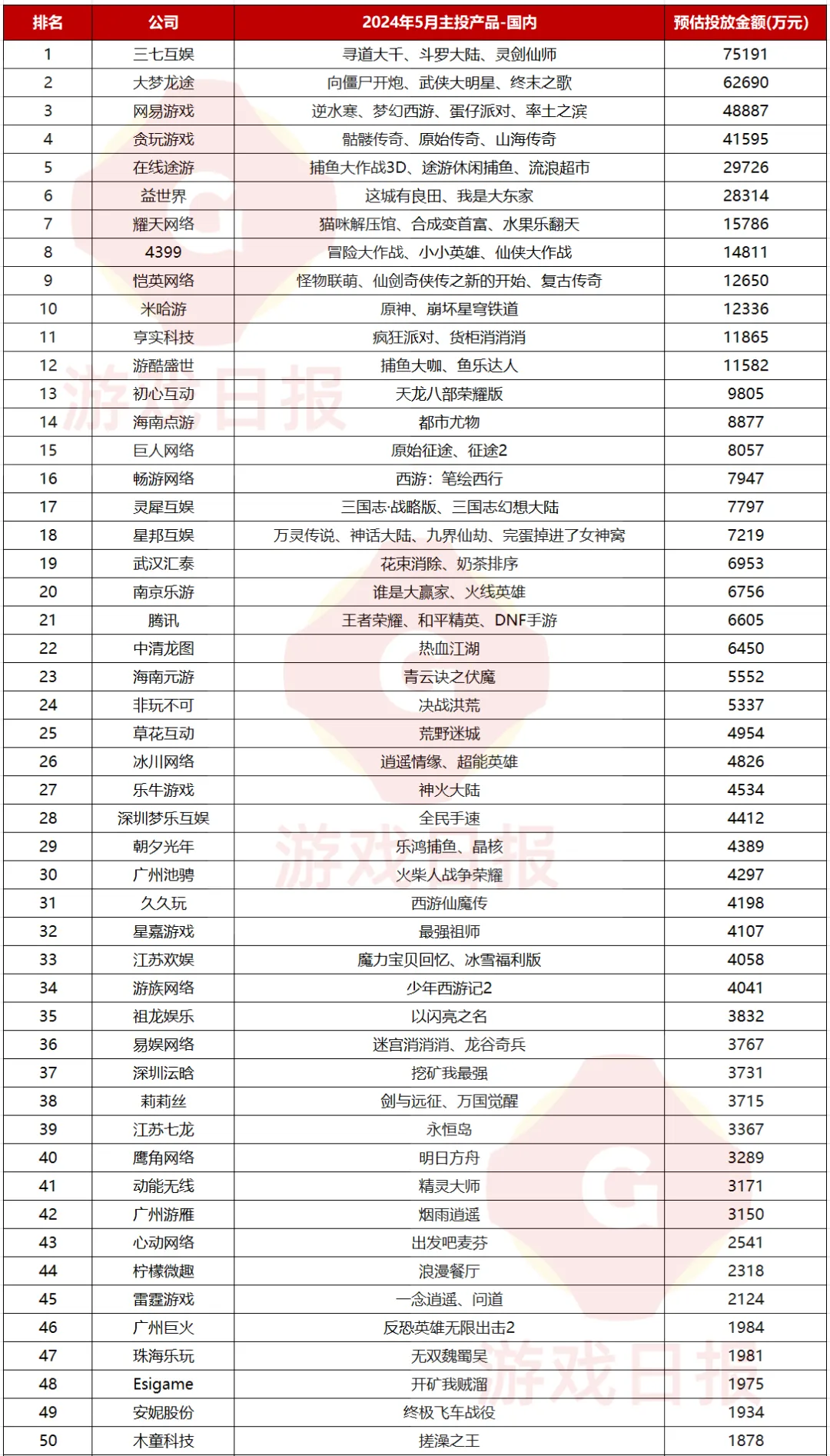 一款产品投6个亿？三七互娱杀疯了，大梦龙途紧跟其后 