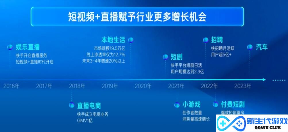 2023年快手小游戏日活跃用户峰值超过1000万