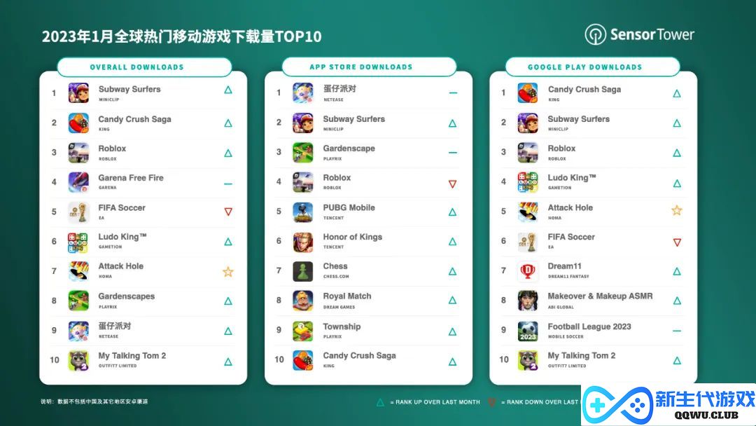 1月全球最热移动游戏榜单出炉，《地铁跑酷》2300万次下载位居榜首
