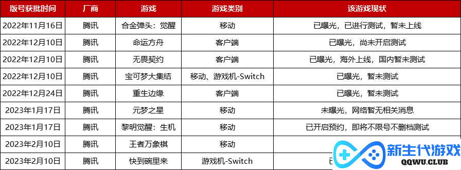 2022年版号重启至今，腾讯、网易等厂商都有哪些游戏获批？