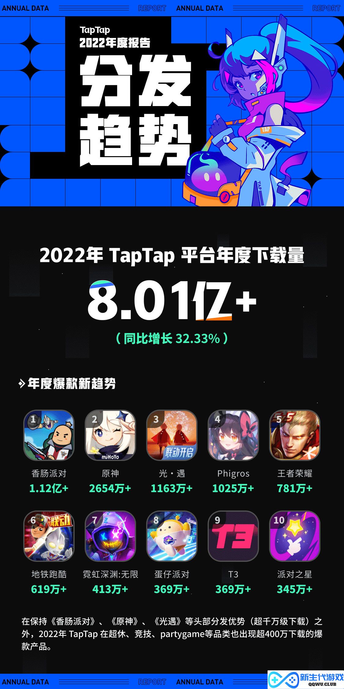TapTap 2022 年度报告：从“玩什么游戏”到“怎样玩游戏”