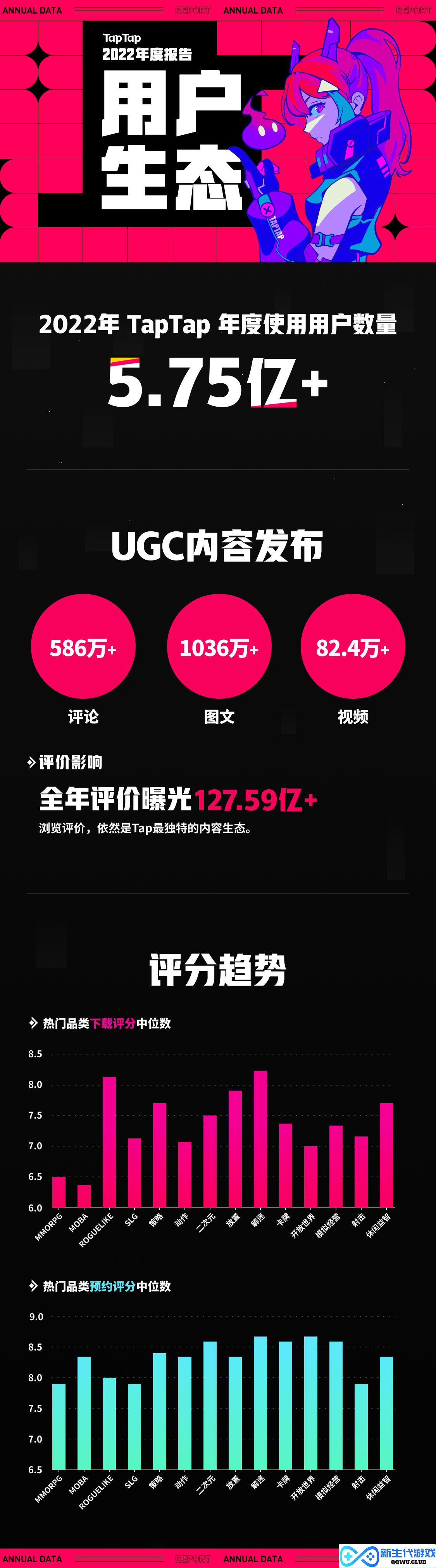 TapTap 2022 年度报告：从“玩什么游戏”到“怎样玩游戏”