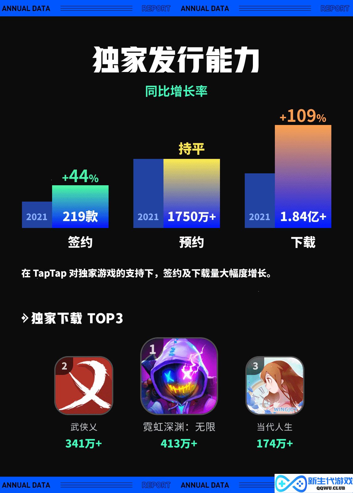 TapTap 2022 年度报告：从“玩什么游戏”到“怎样玩游戏”