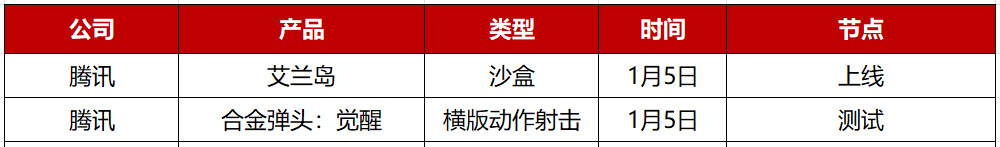 2023年第一季度稳步前行，28家游戏公司仅推出50款新游
