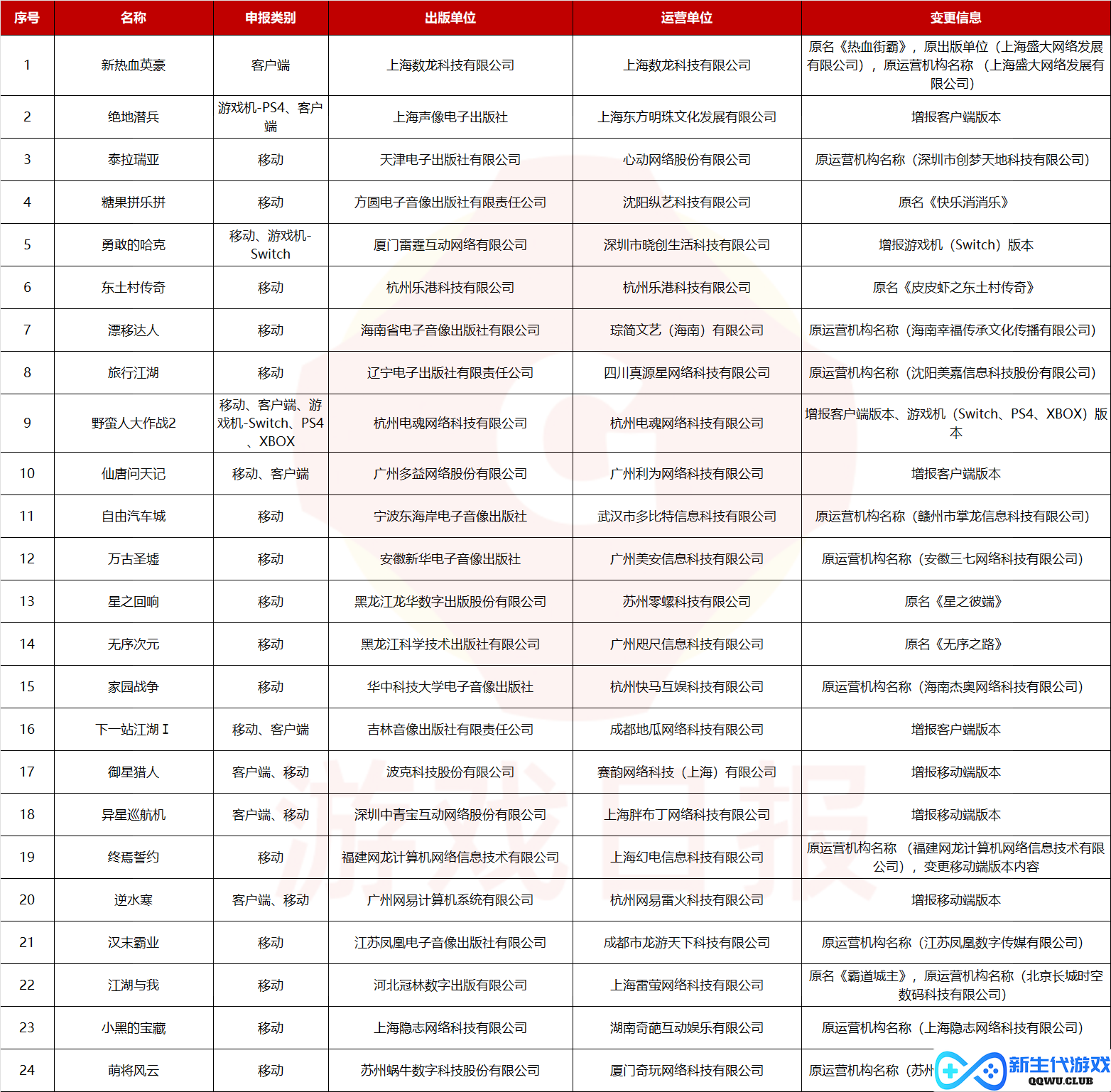 2023年首批版号下发，88款游戏获批，24款产品版号信息变更